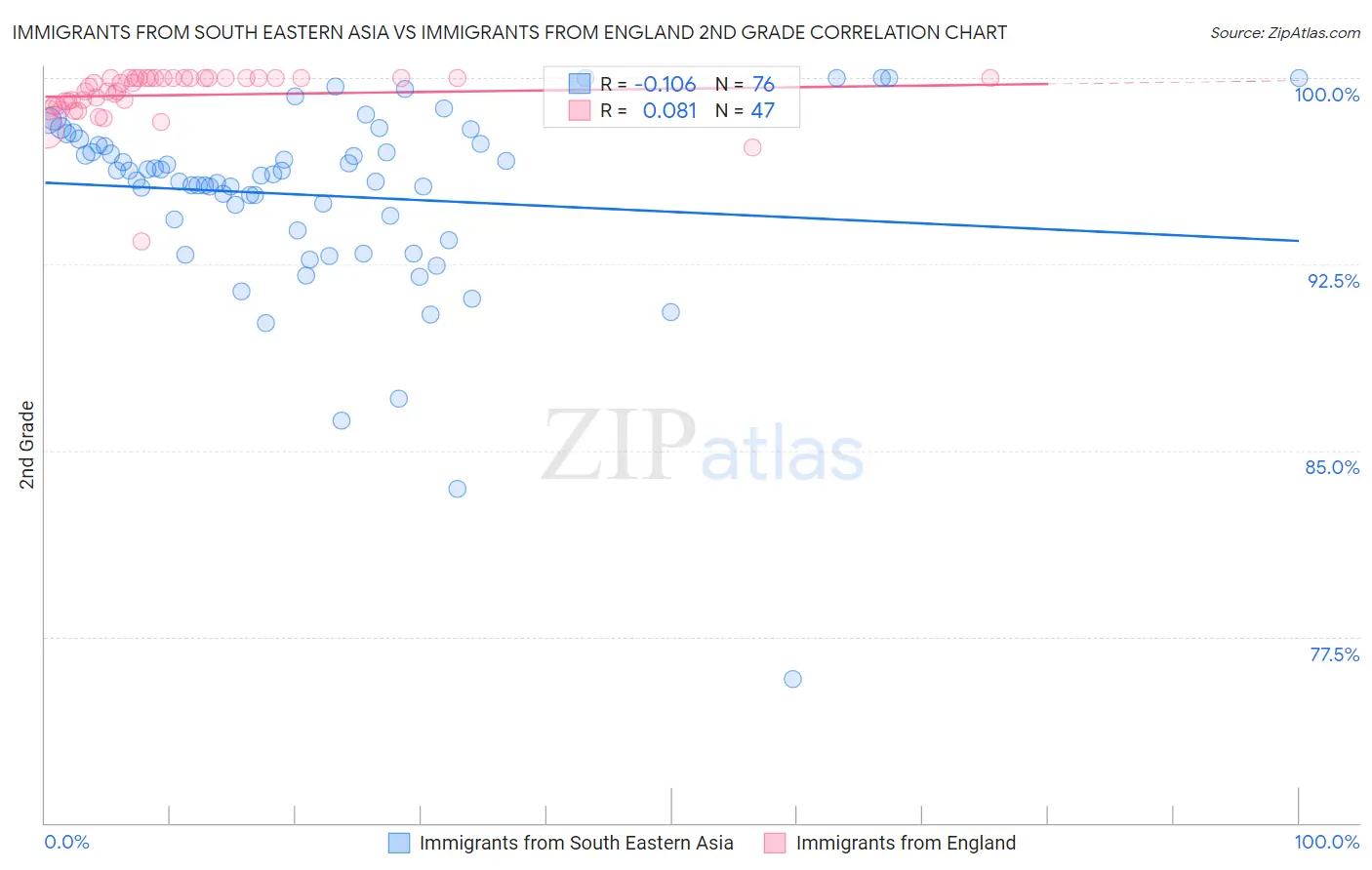 Immigrants from South Eastern Asia vs Immigrants from England 2nd Grade