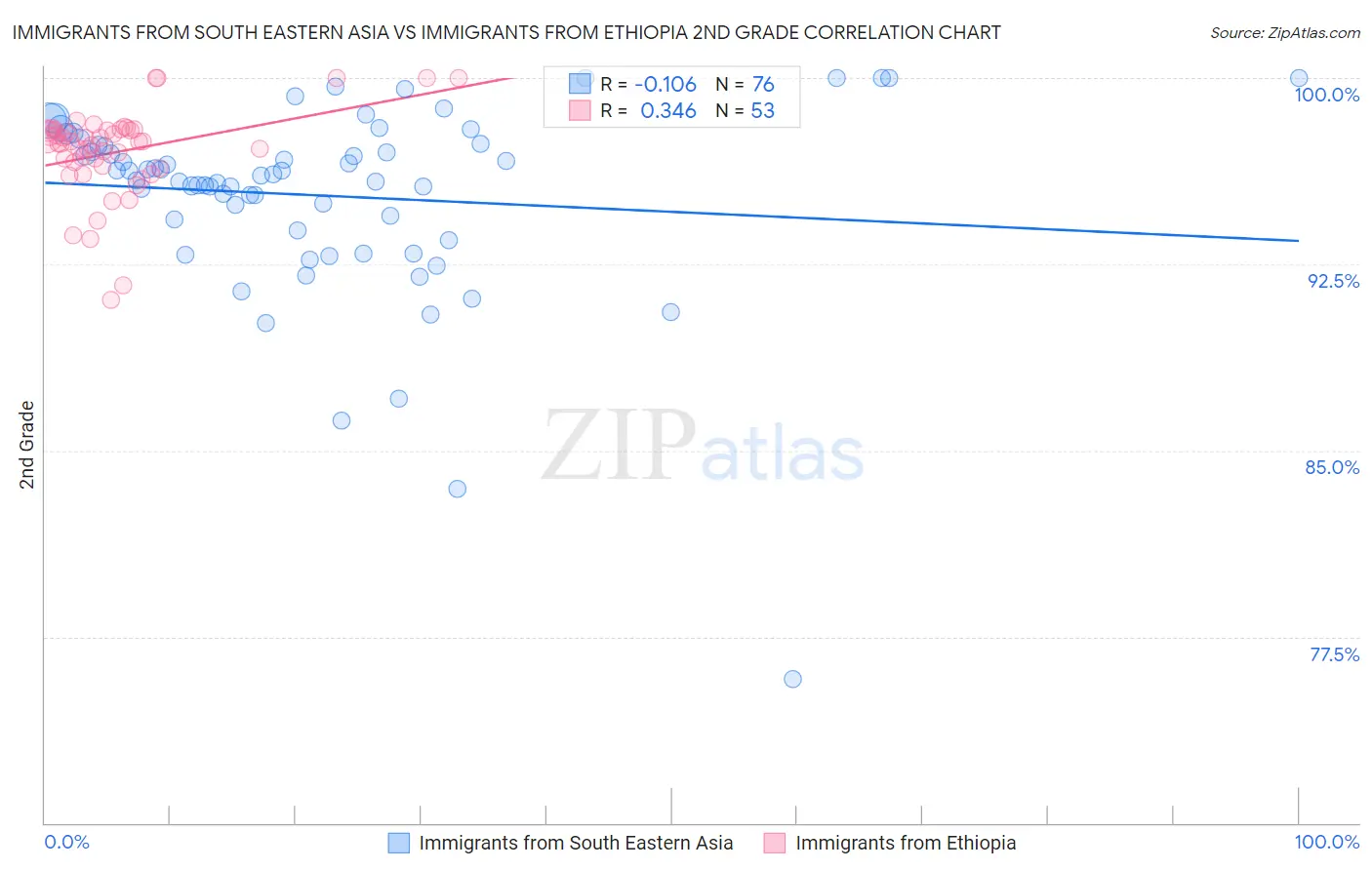 Immigrants from South Eastern Asia vs Immigrants from Ethiopia 2nd Grade