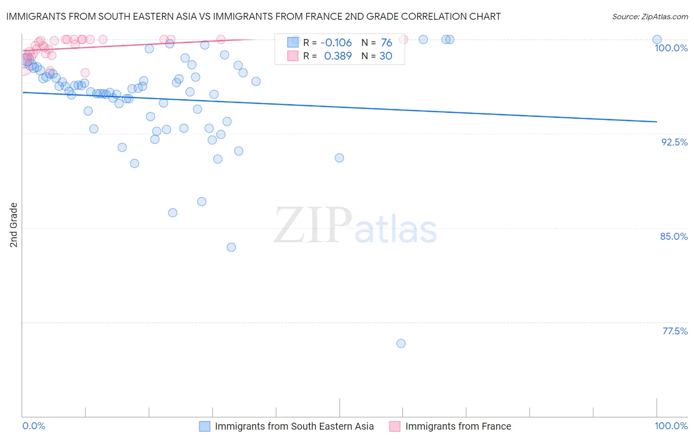 Immigrants from South Eastern Asia vs Immigrants from France 2nd Grade