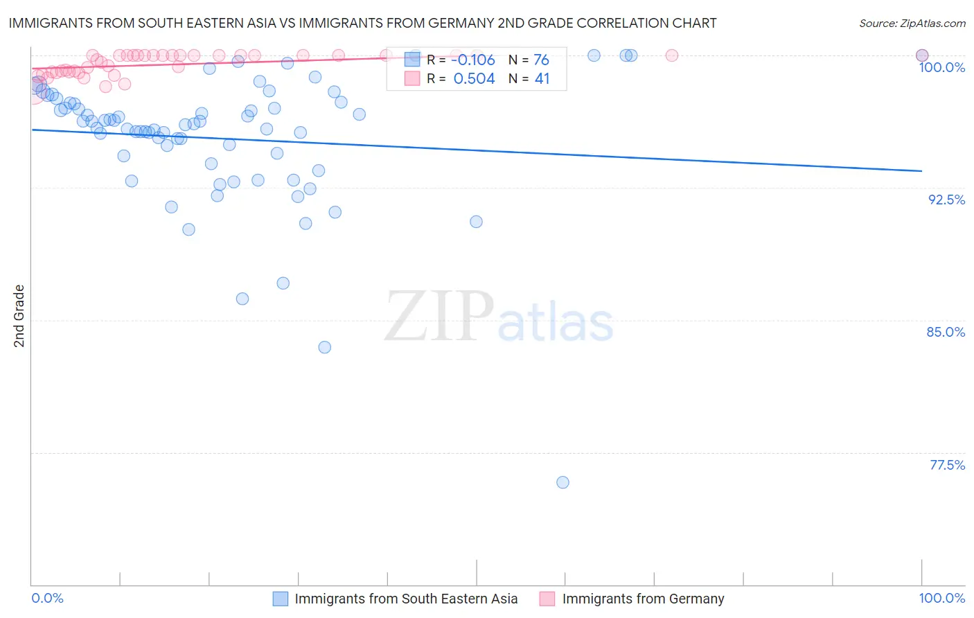 Immigrants from South Eastern Asia vs Immigrants from Germany 2nd Grade