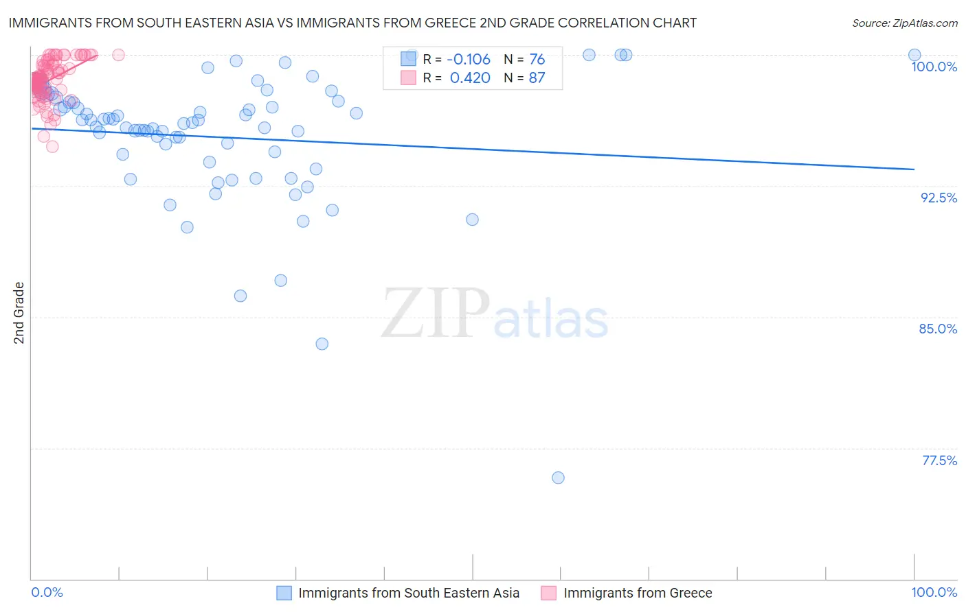 Immigrants from South Eastern Asia vs Immigrants from Greece 2nd Grade