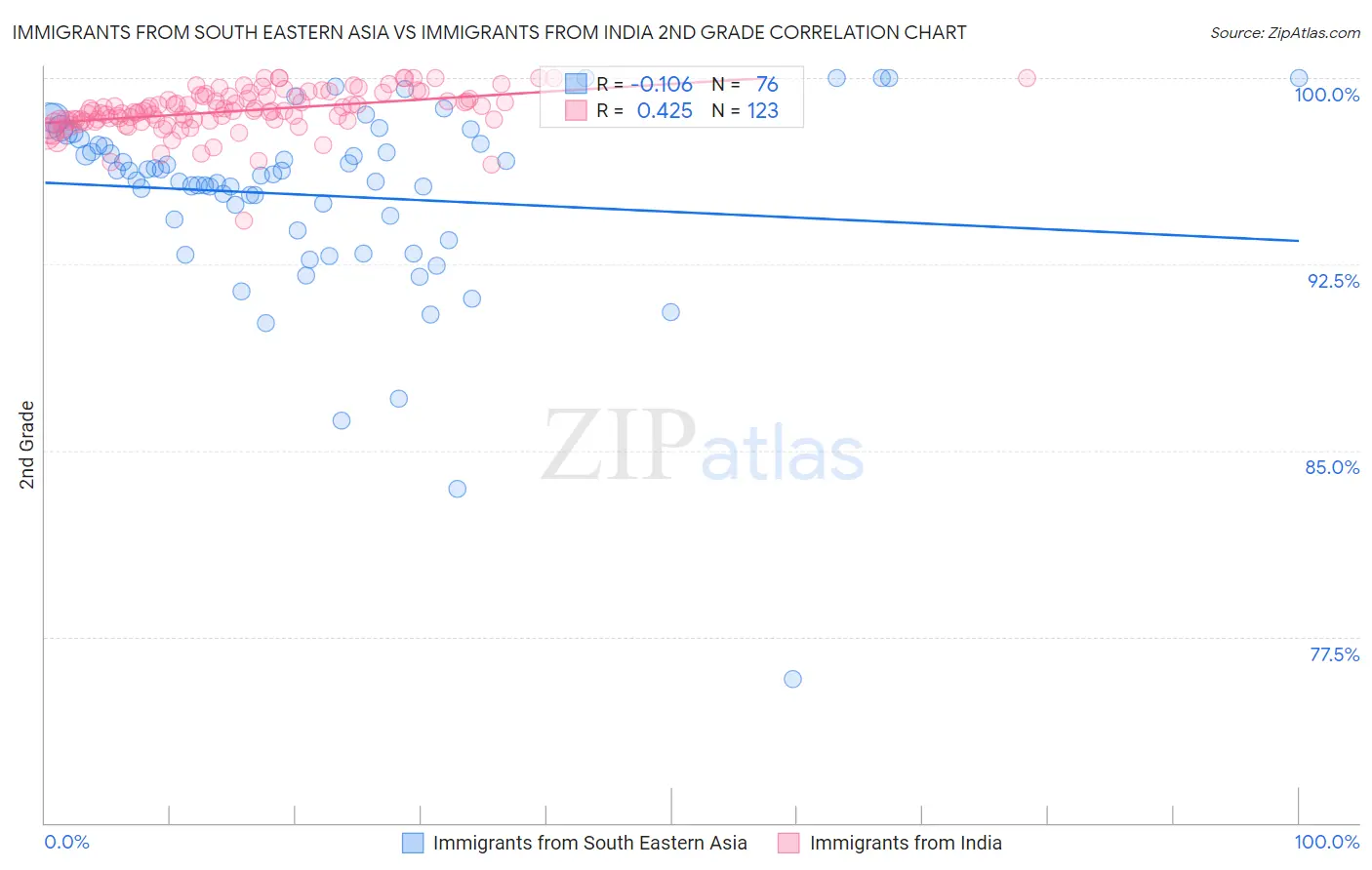 Immigrants from South Eastern Asia vs Immigrants from India 2nd Grade