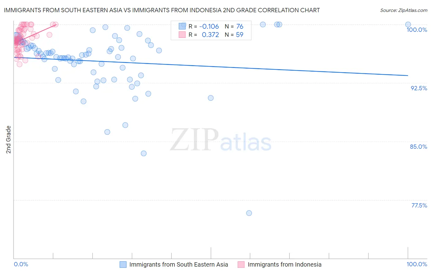 Immigrants from South Eastern Asia vs Immigrants from Indonesia 2nd Grade