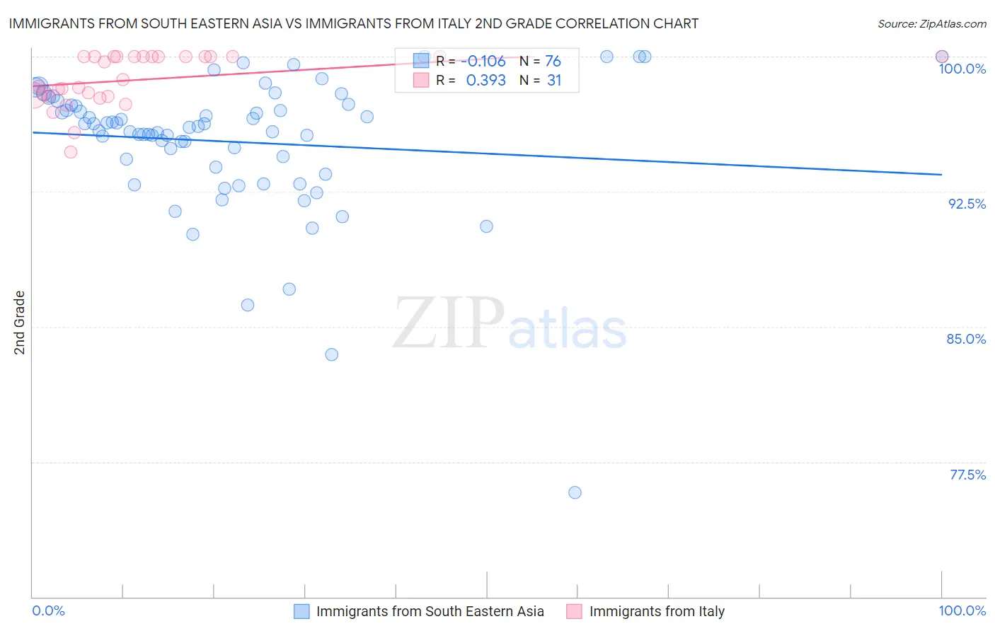 Immigrants from South Eastern Asia vs Immigrants from Italy 2nd Grade