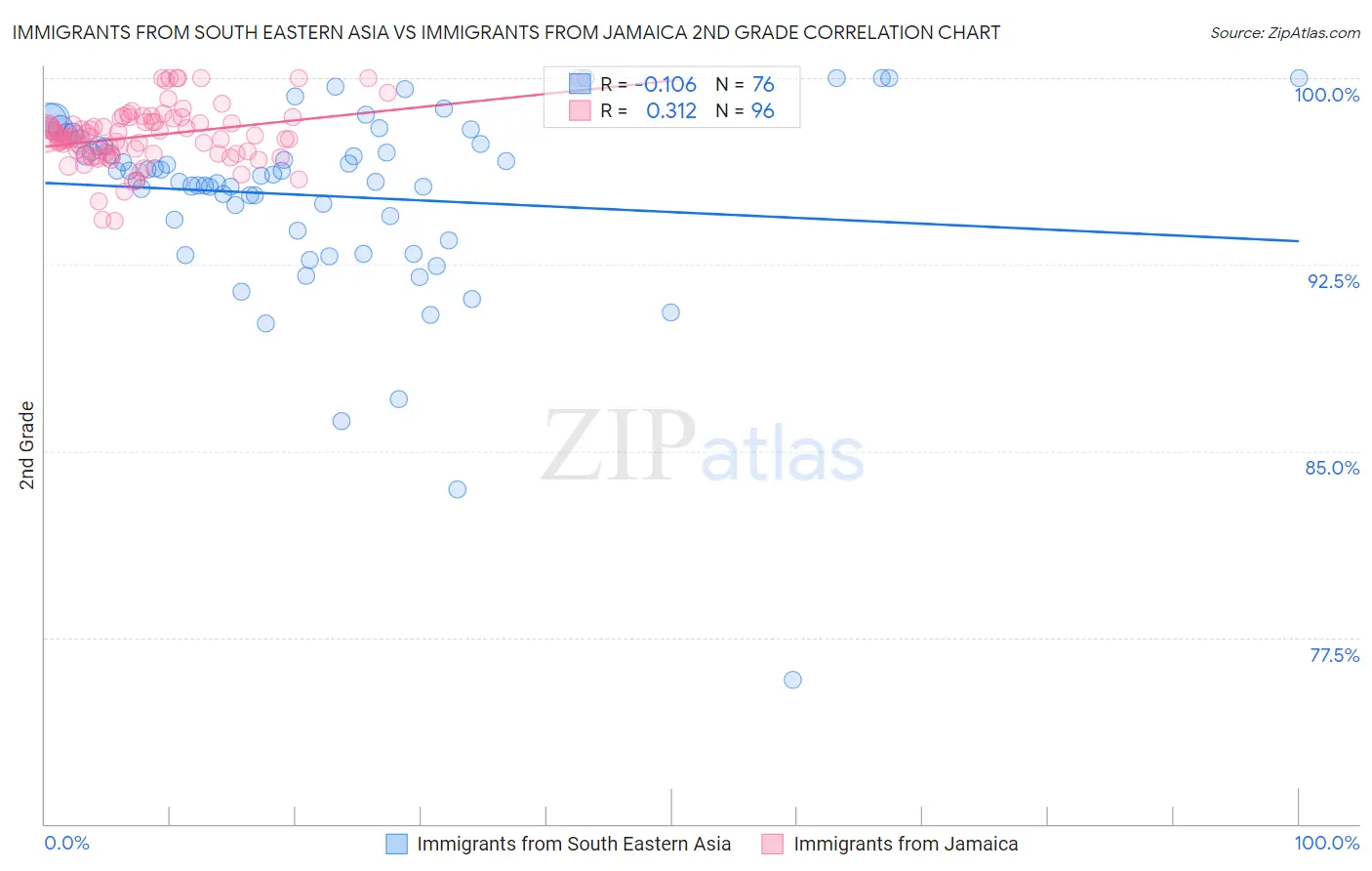 Immigrants from South Eastern Asia vs Immigrants from Jamaica 2nd Grade