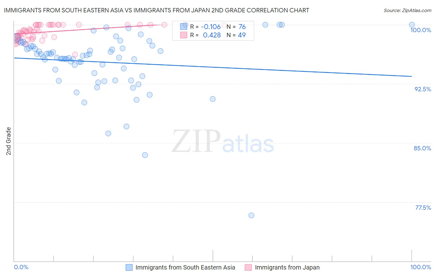 Immigrants from South Eastern Asia vs Immigrants from Japan 2nd Grade