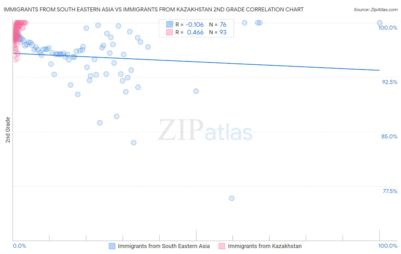 Immigrants from South Eastern Asia vs Immigrants from Kazakhstan 2nd Grade