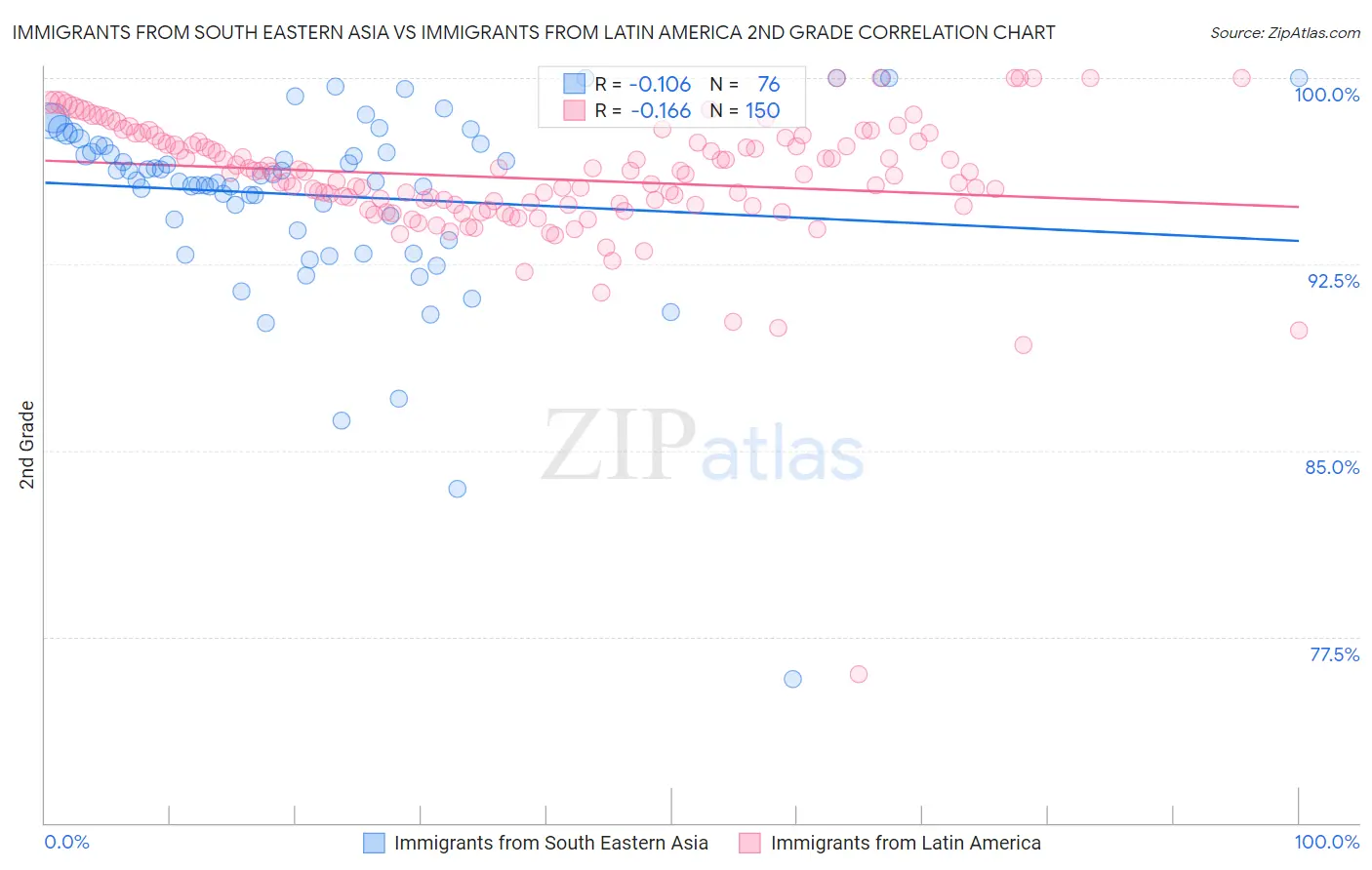 Immigrants from South Eastern Asia vs Immigrants from Latin America 2nd Grade