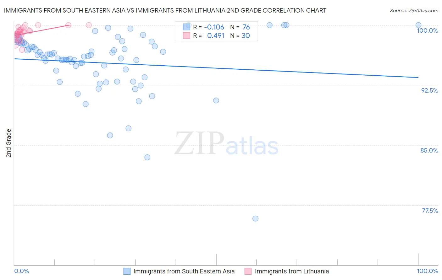 Immigrants from South Eastern Asia vs Immigrants from Lithuania 2nd Grade