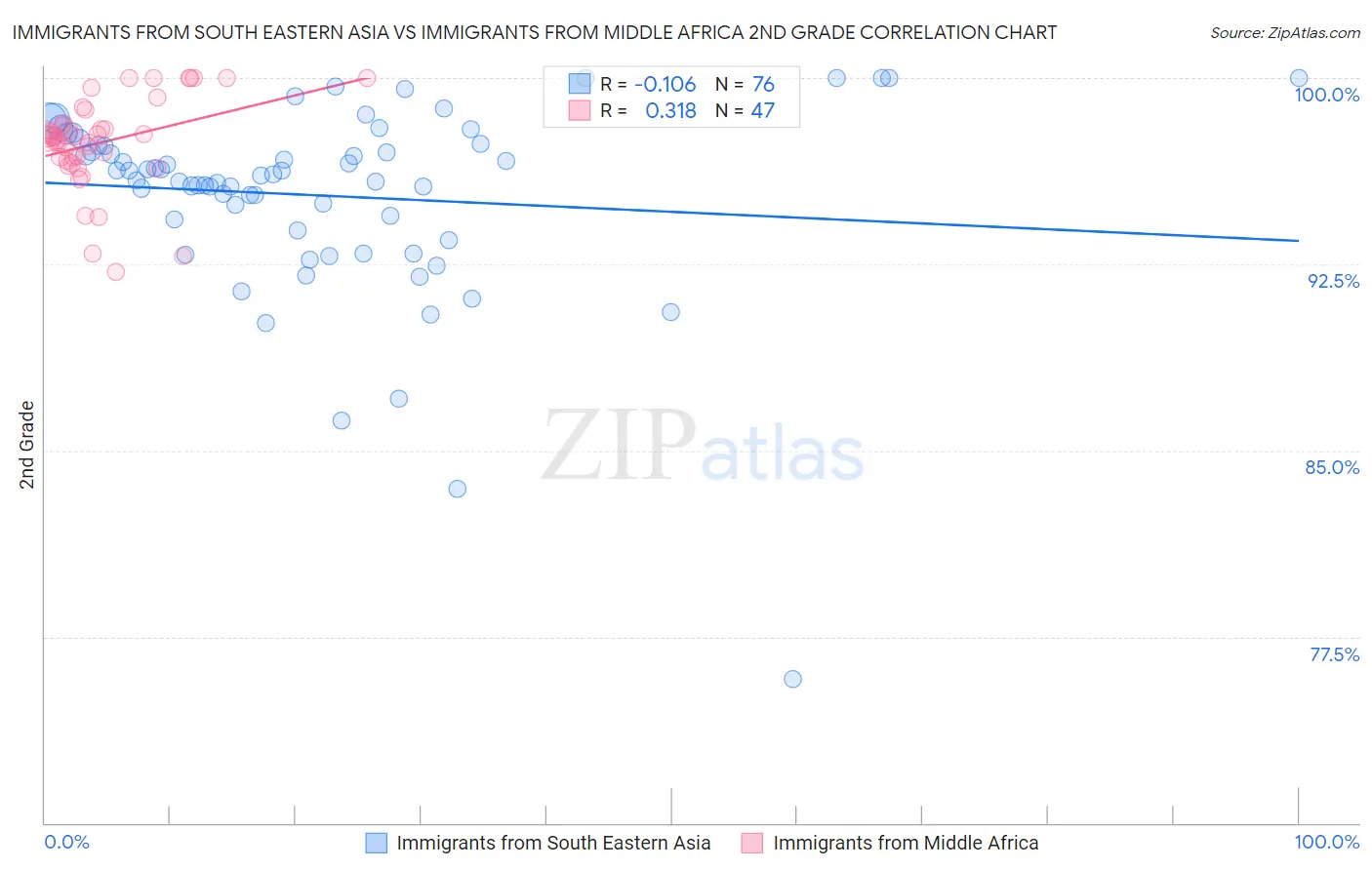 Immigrants from South Eastern Asia vs Immigrants from Middle Africa 2nd Grade