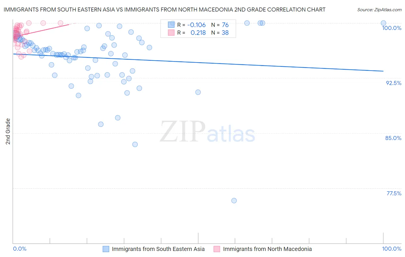 Immigrants from South Eastern Asia vs Immigrants from North Macedonia 2nd Grade
