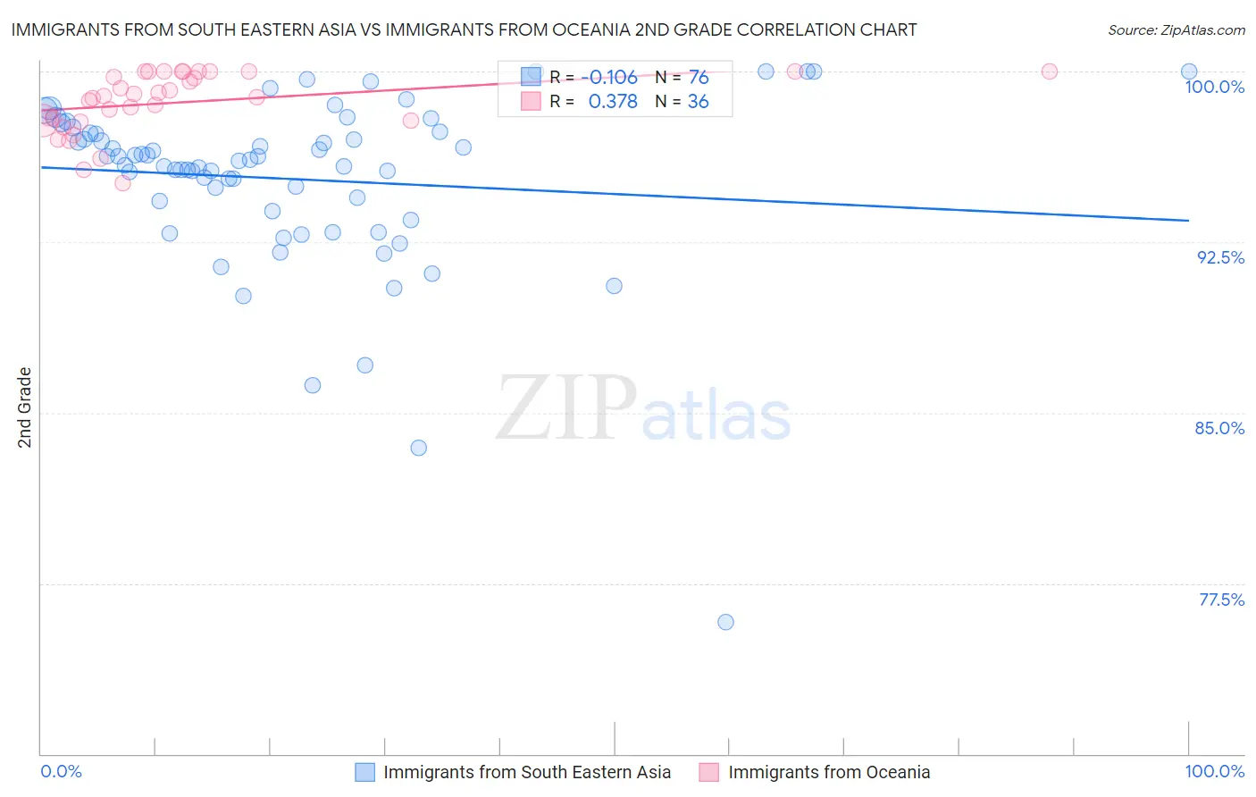 Immigrants from South Eastern Asia vs Immigrants from Oceania 2nd Grade