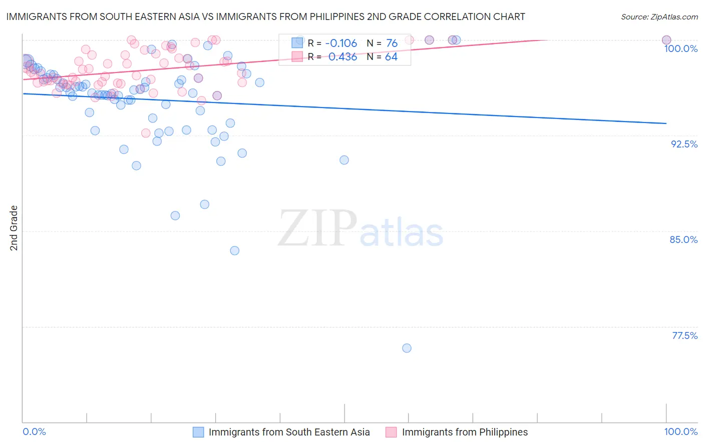 Immigrants from South Eastern Asia vs Immigrants from Philippines 2nd Grade