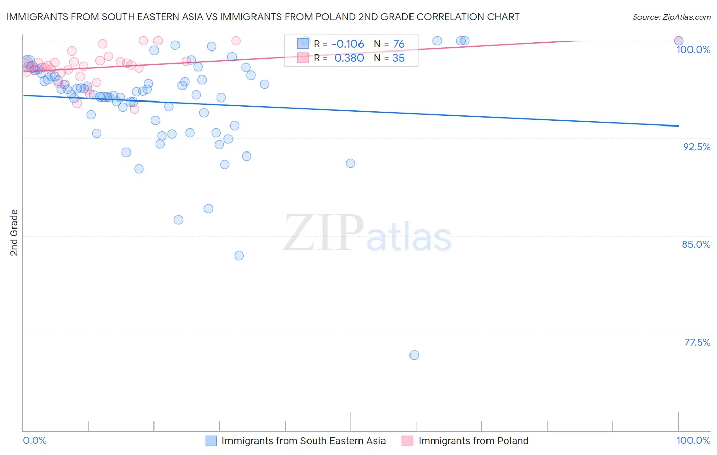 Immigrants from South Eastern Asia vs Immigrants from Poland 2nd Grade