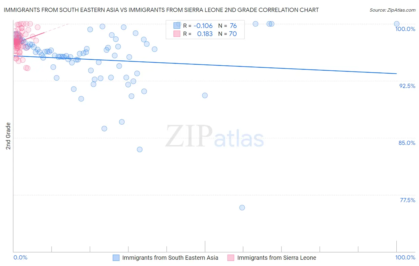 Immigrants from South Eastern Asia vs Immigrants from Sierra Leone 2nd Grade