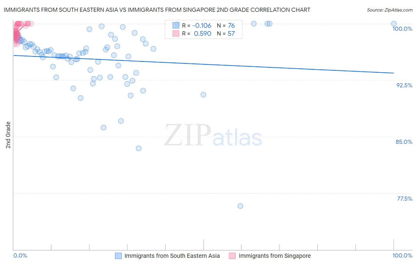 Immigrants from South Eastern Asia vs Immigrants from Singapore 2nd Grade
