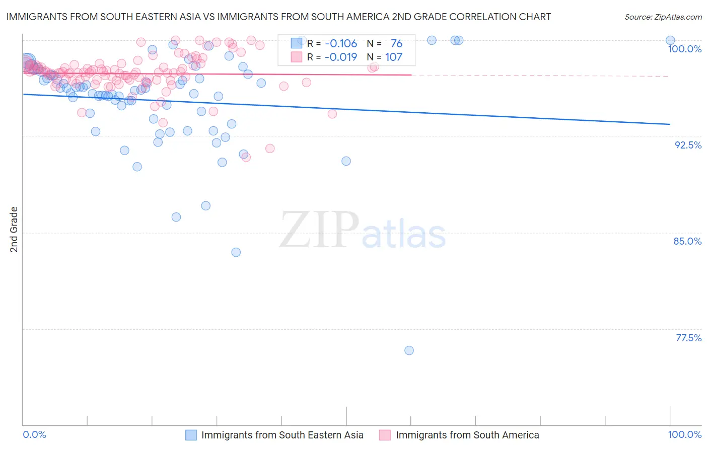 Immigrants from South Eastern Asia vs Immigrants from South America 2nd Grade