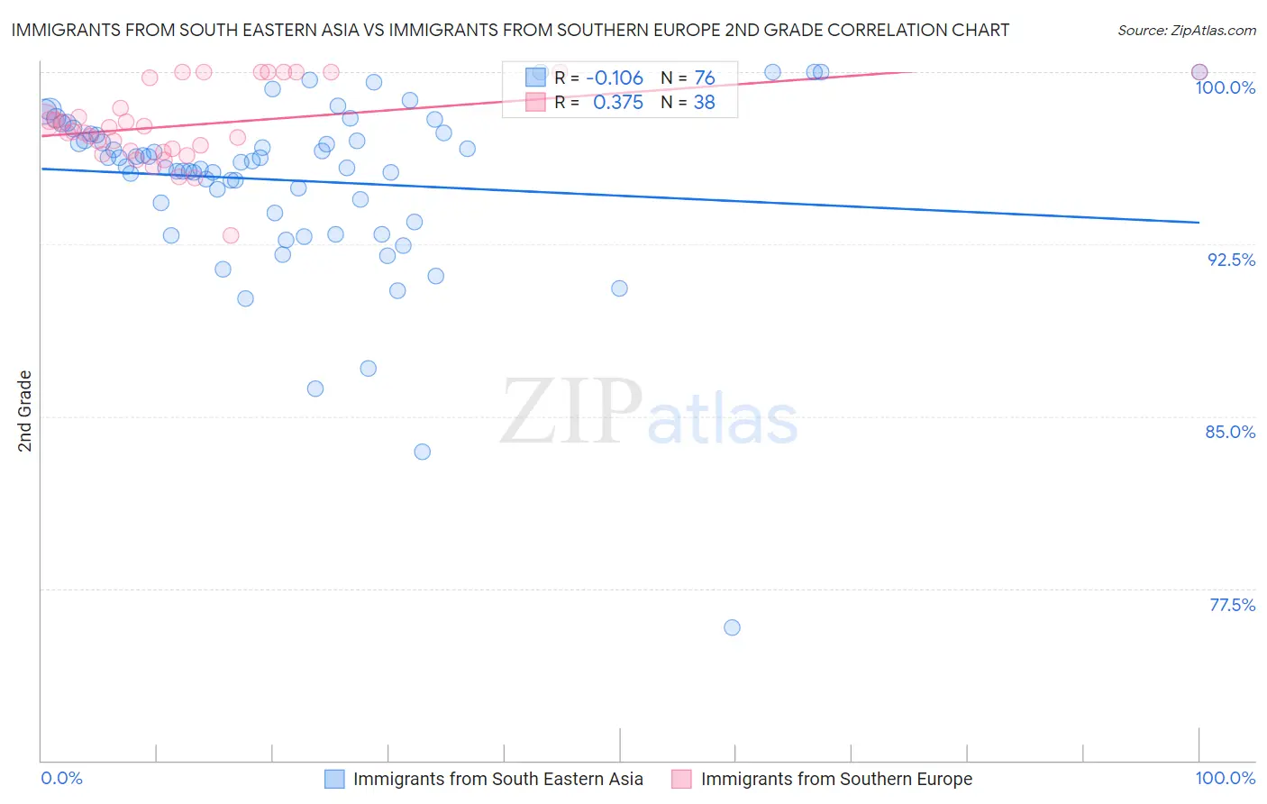 Immigrants from South Eastern Asia vs Immigrants from Southern Europe 2nd Grade