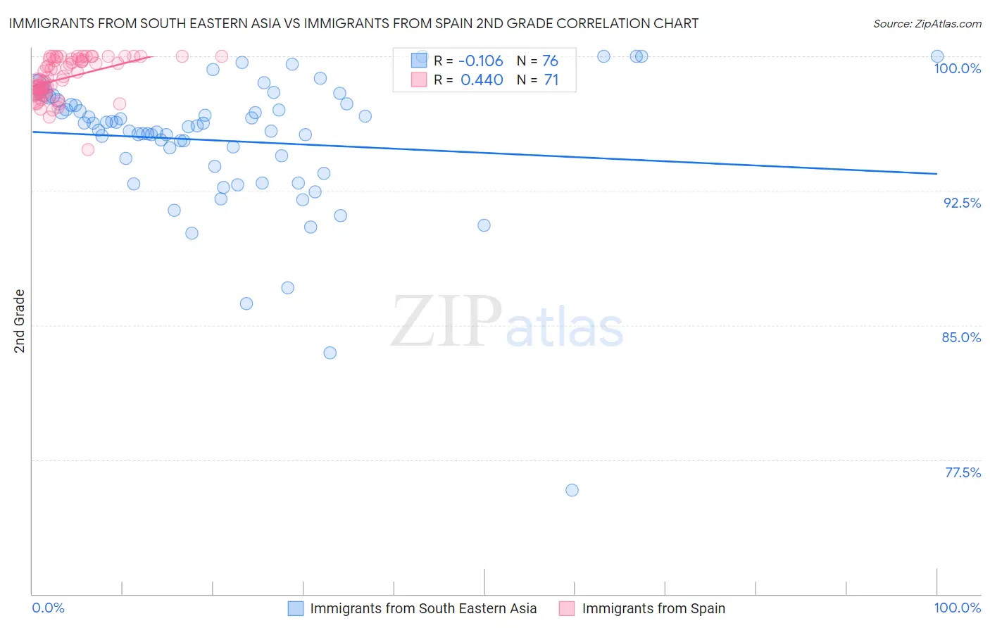 Immigrants from South Eastern Asia vs Immigrants from Spain 2nd Grade