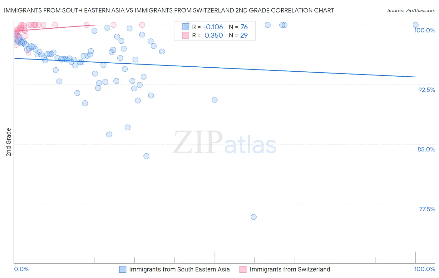 Immigrants from South Eastern Asia vs Immigrants from Switzerland 2nd Grade
