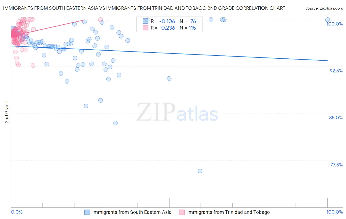 Immigrants from South Eastern Asia vs Immigrants from Trinidad and Tobago 2nd Grade