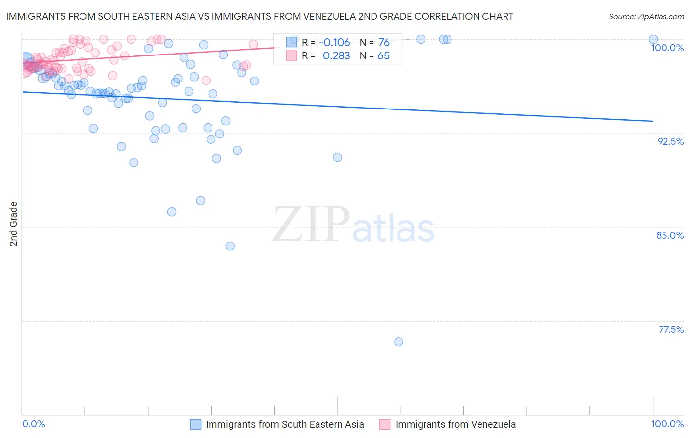 Immigrants from South Eastern Asia vs Immigrants from Venezuela 2nd Grade