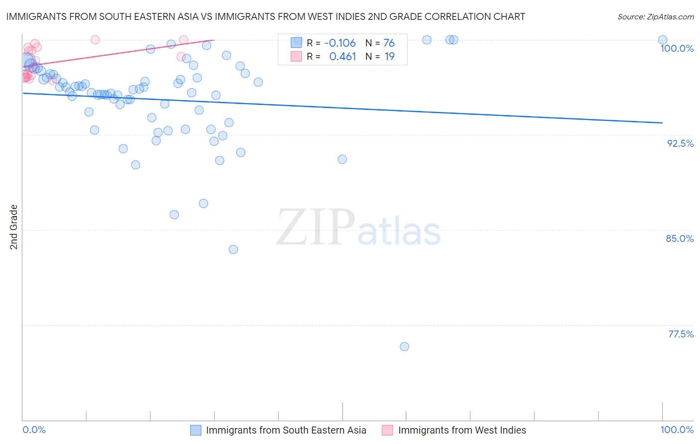 Immigrants from South Eastern Asia vs Immigrants from West Indies 2nd Grade