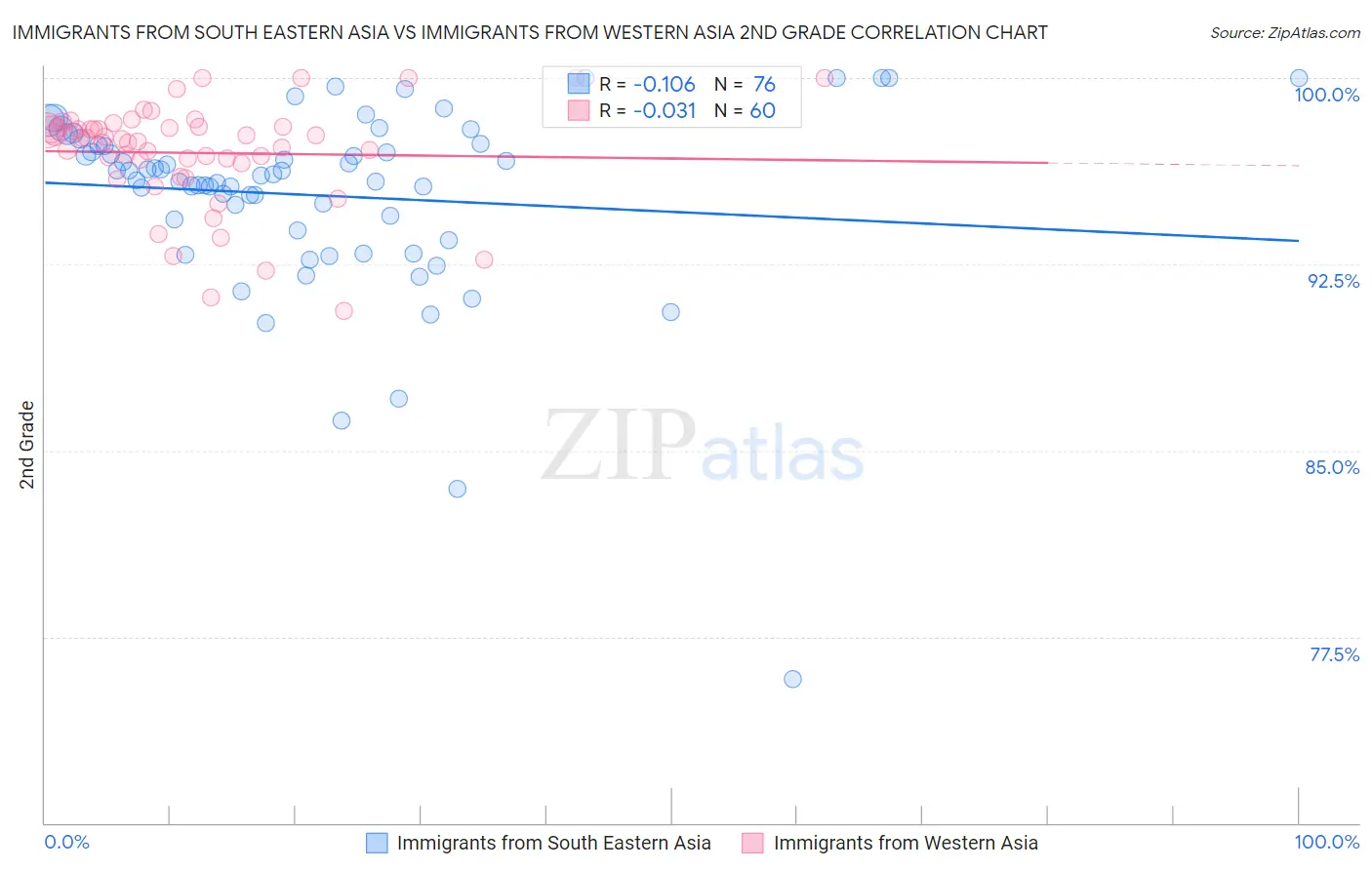 Immigrants from South Eastern Asia vs Immigrants from Western Asia 2nd Grade