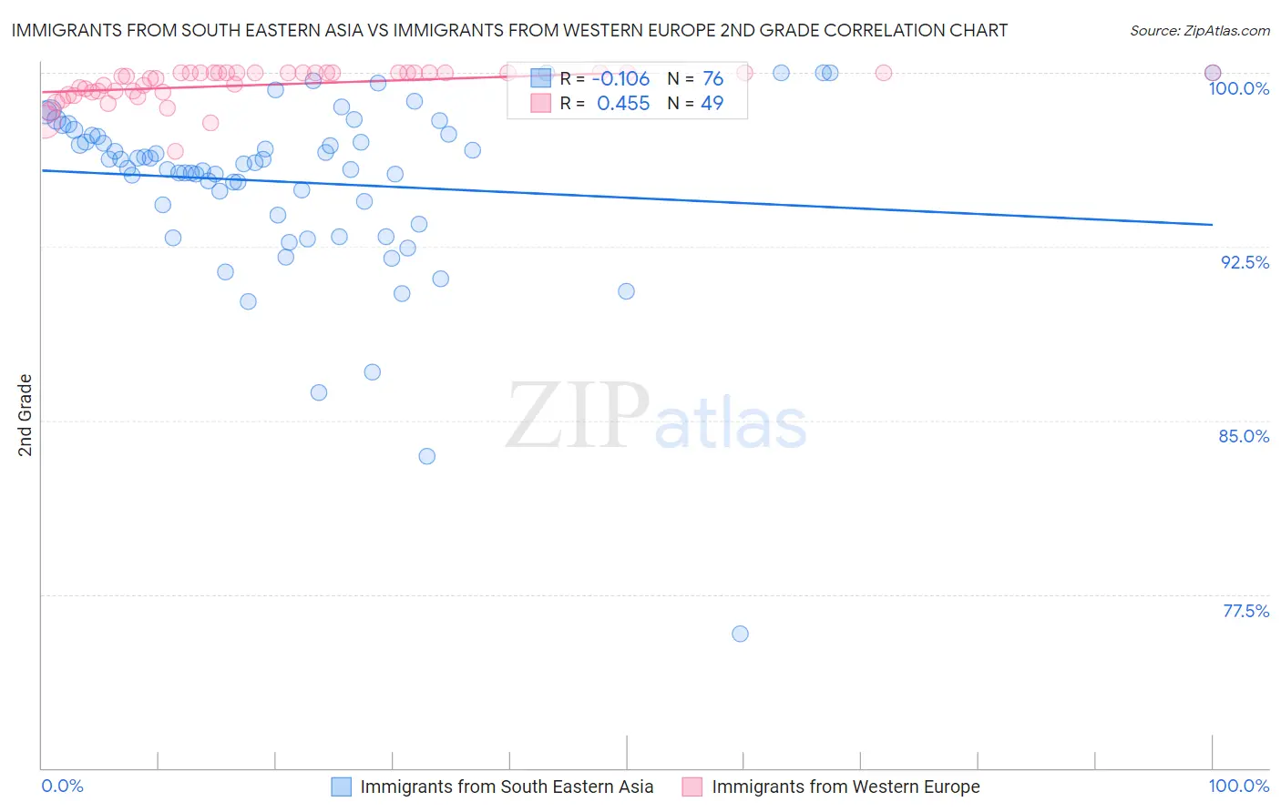 Immigrants from South Eastern Asia vs Immigrants from Western Europe 2nd Grade