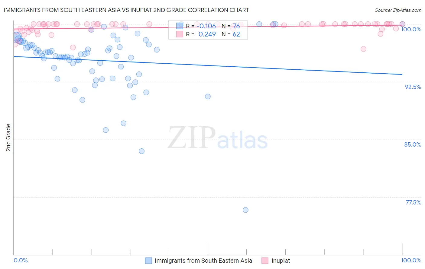 Immigrants from South Eastern Asia vs Inupiat 2nd Grade