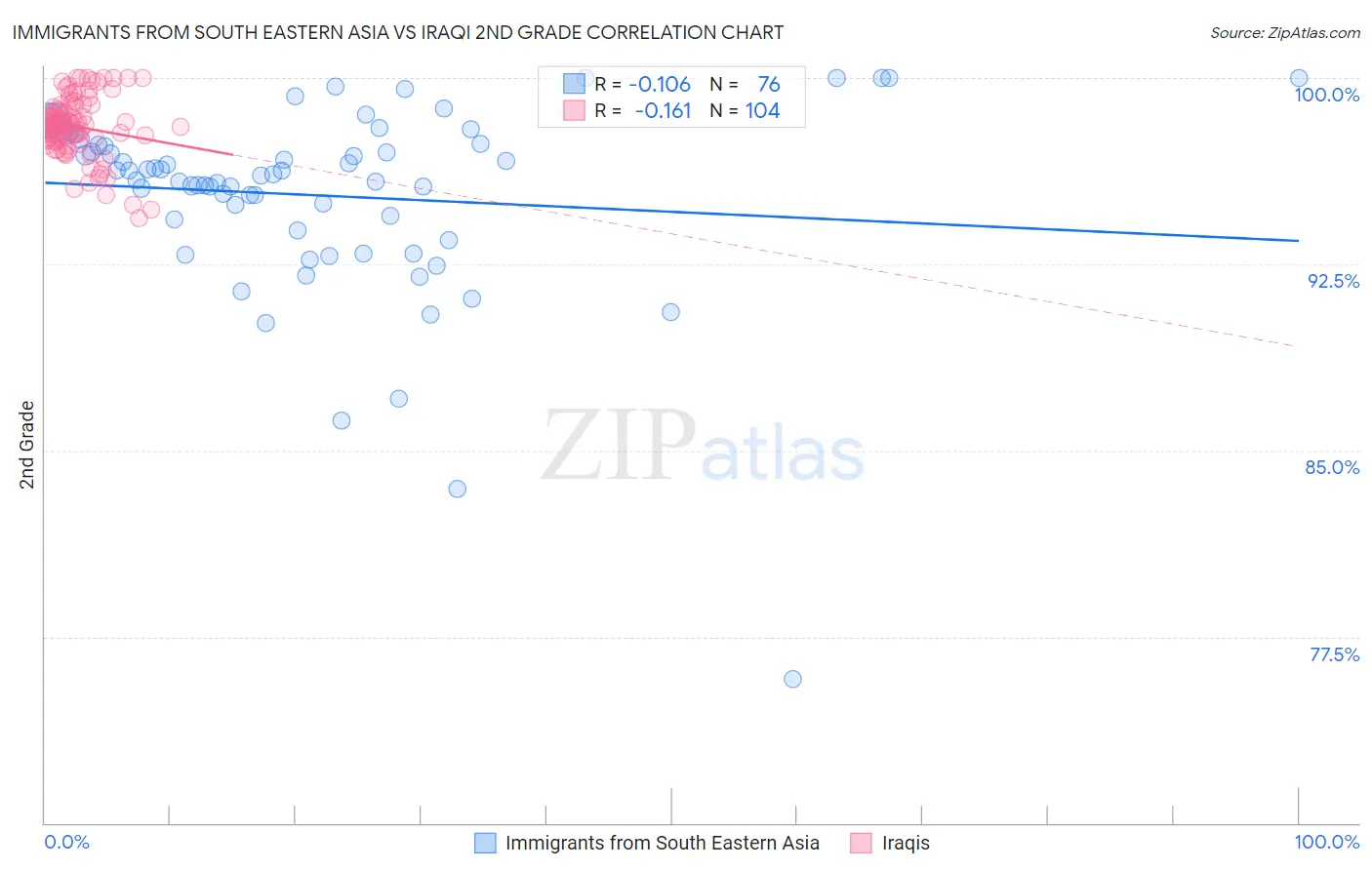 Immigrants from South Eastern Asia vs Iraqi 2nd Grade