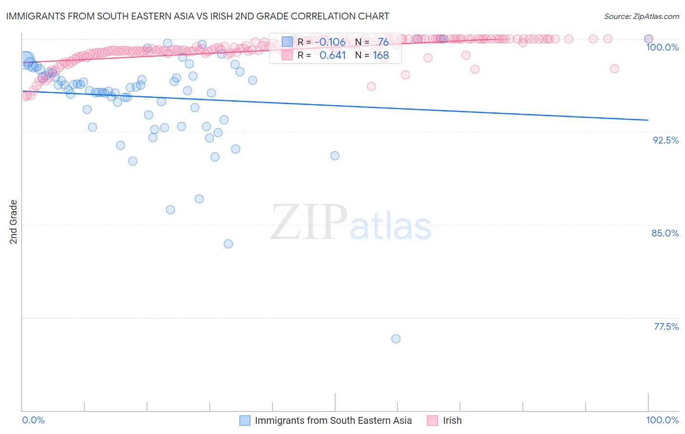 Immigrants from South Eastern Asia vs Irish 2nd Grade