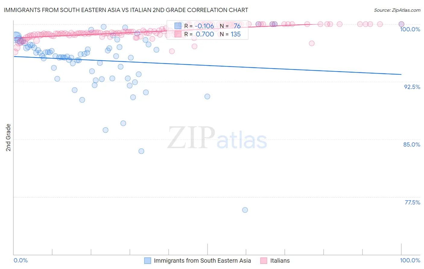 Immigrants from South Eastern Asia vs Italian 2nd Grade