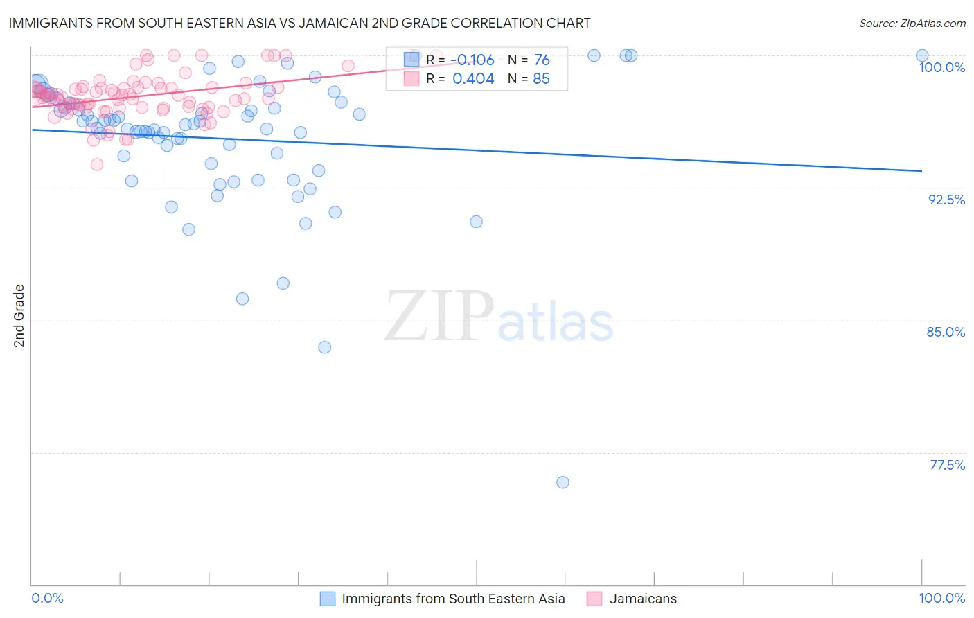 Immigrants from South Eastern Asia vs Jamaican 2nd Grade