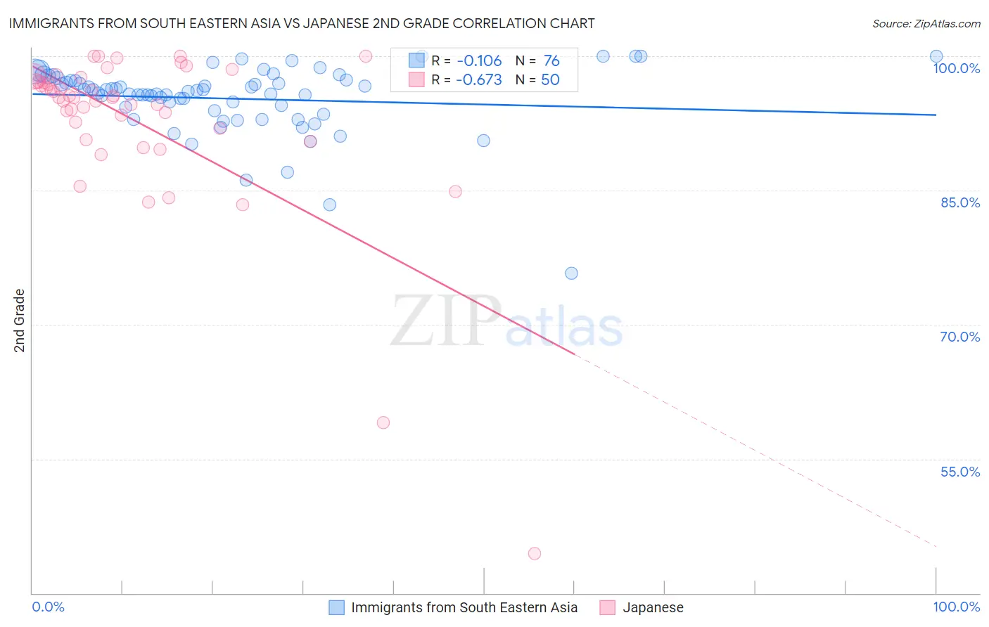 Immigrants from South Eastern Asia vs Japanese 2nd Grade