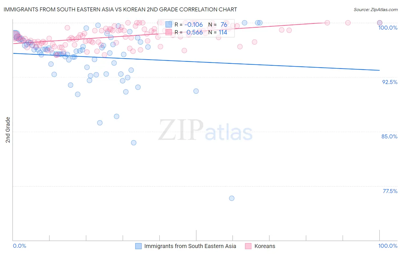 Immigrants from South Eastern Asia vs Korean 2nd Grade