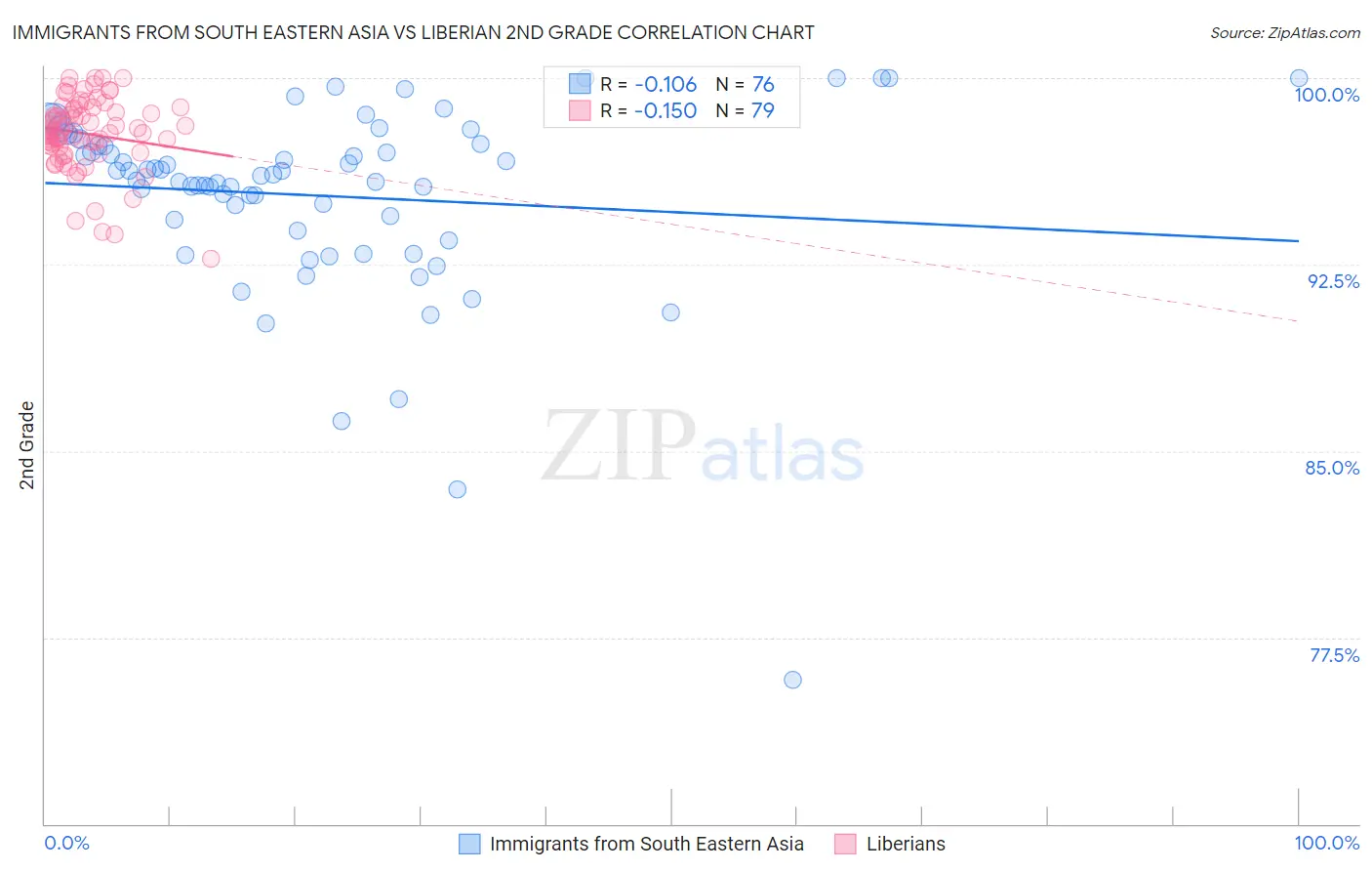 Immigrants from South Eastern Asia vs Liberian 2nd Grade