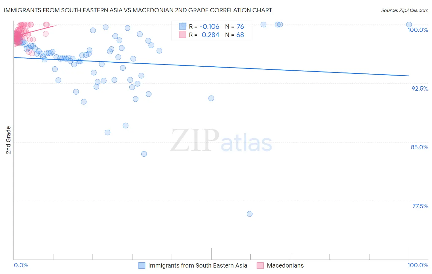 Immigrants from South Eastern Asia vs Macedonian 2nd Grade