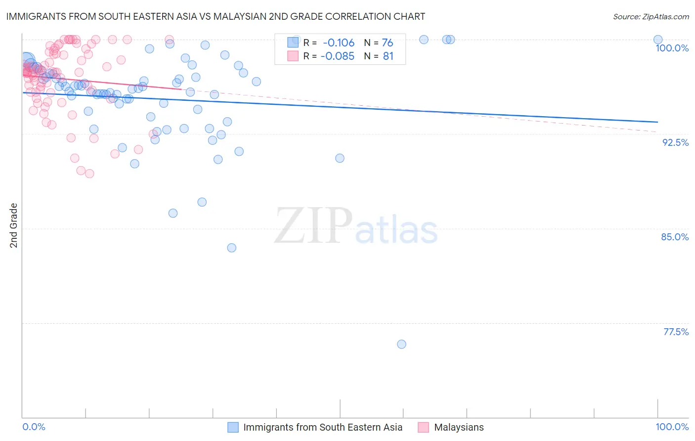 Immigrants from South Eastern Asia vs Malaysian 2nd Grade