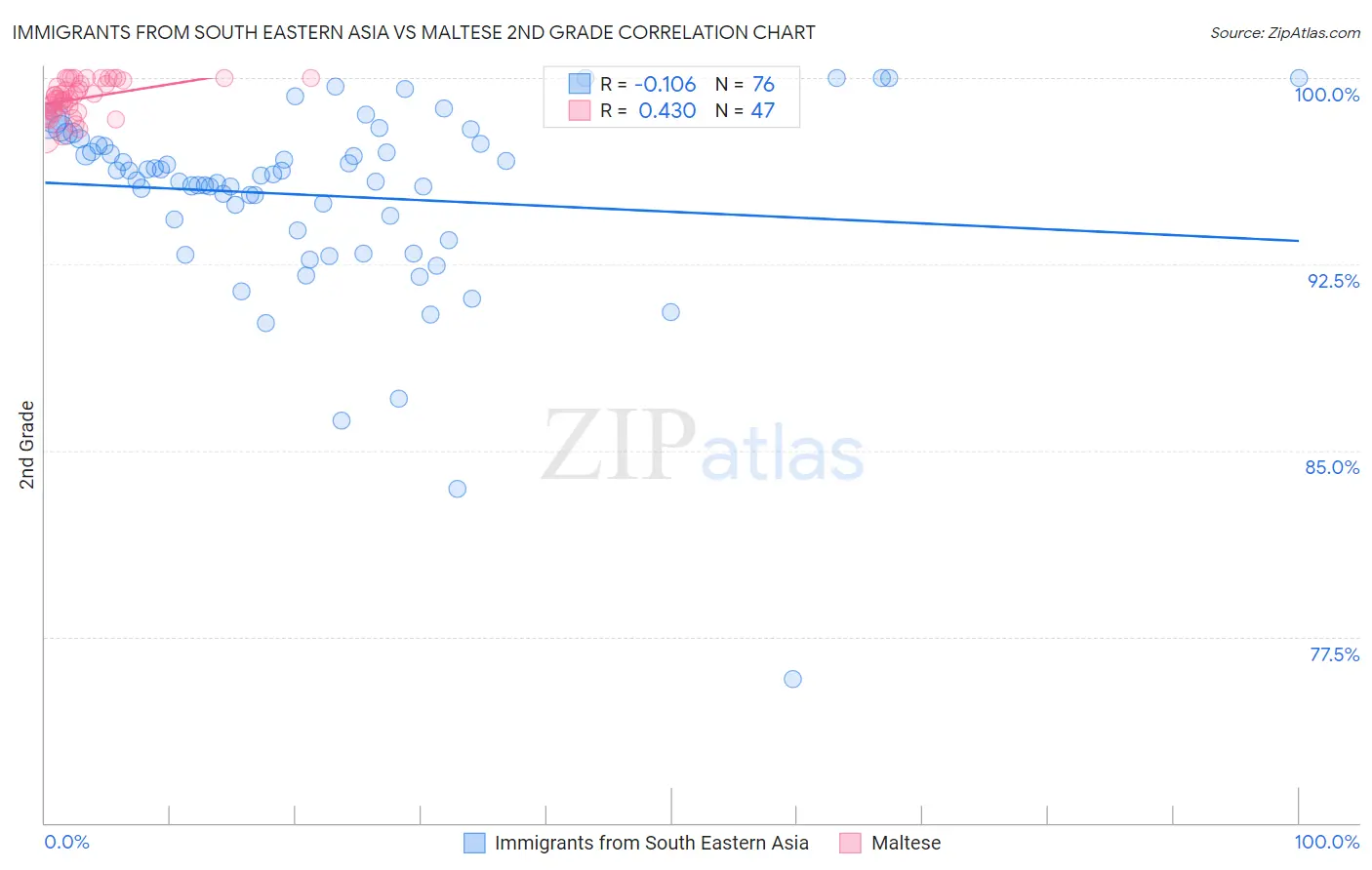 Immigrants from South Eastern Asia vs Maltese 2nd Grade