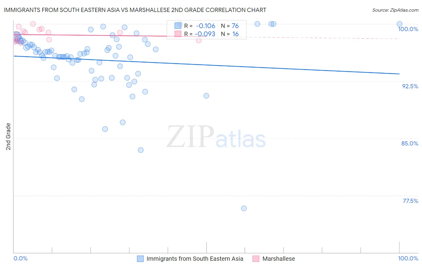 Immigrants from South Eastern Asia vs Marshallese 2nd Grade