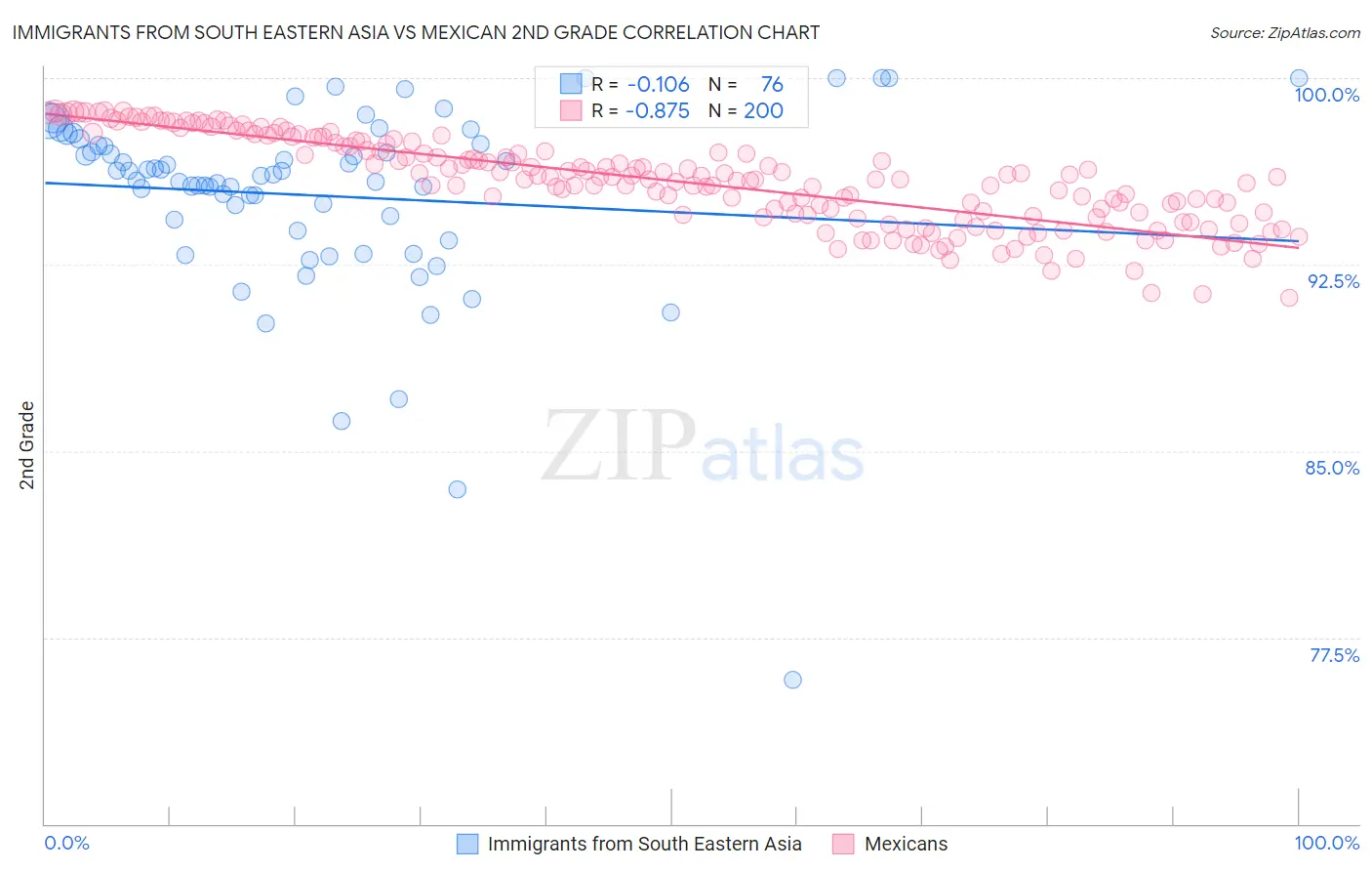 Immigrants from South Eastern Asia vs Mexican 2nd Grade
