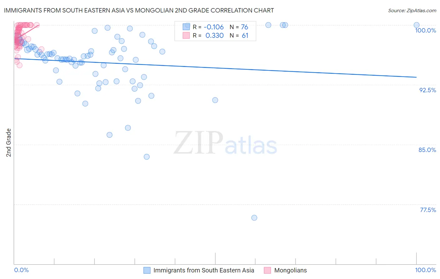 Immigrants from South Eastern Asia vs Mongolian 2nd Grade