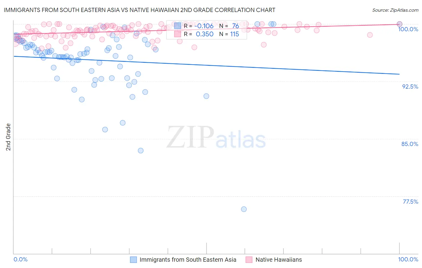 Immigrants from South Eastern Asia vs Native Hawaiian 2nd Grade