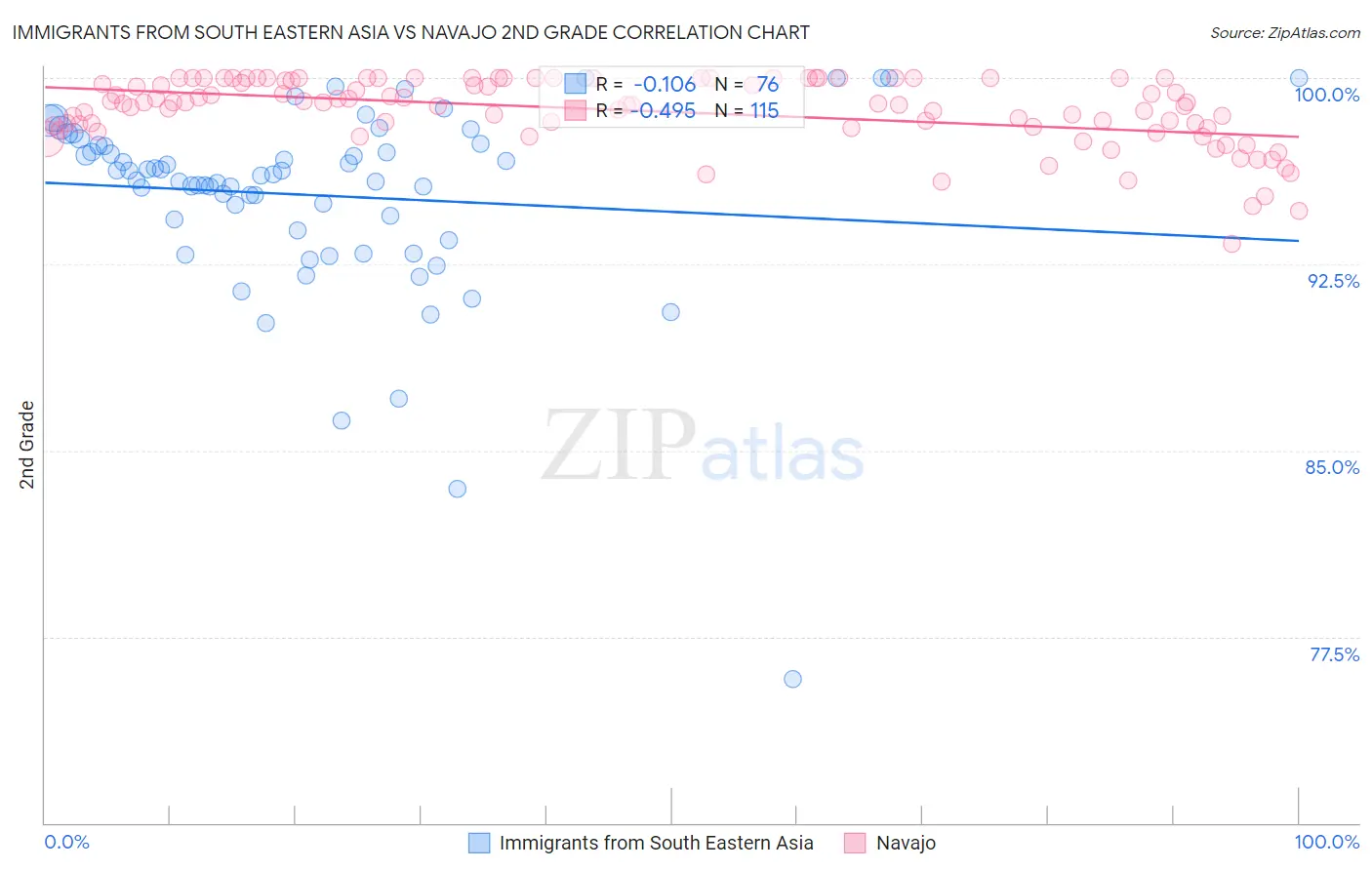 Immigrants from South Eastern Asia vs Navajo 2nd Grade