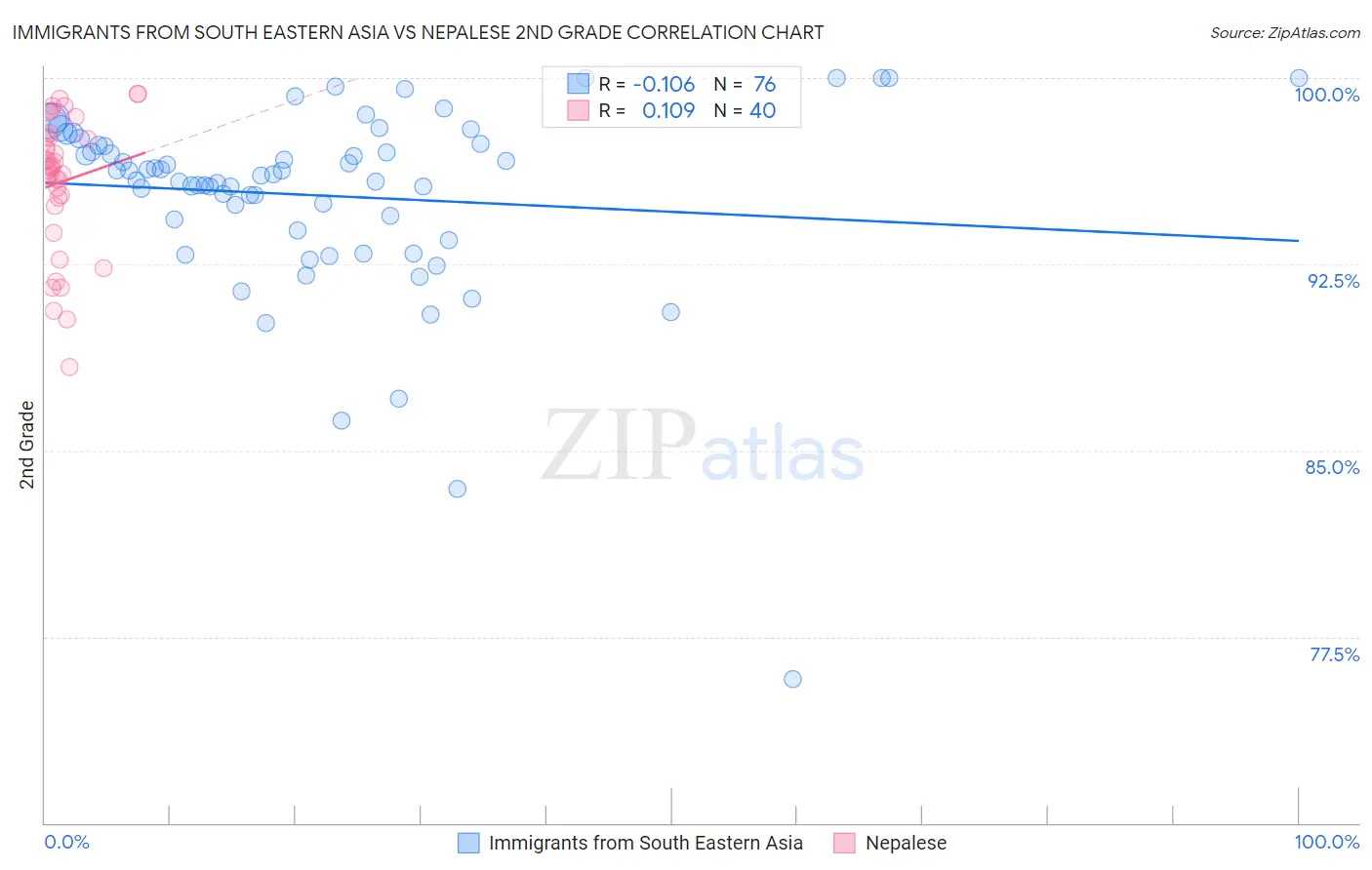 Immigrants from South Eastern Asia vs Nepalese 2nd Grade
