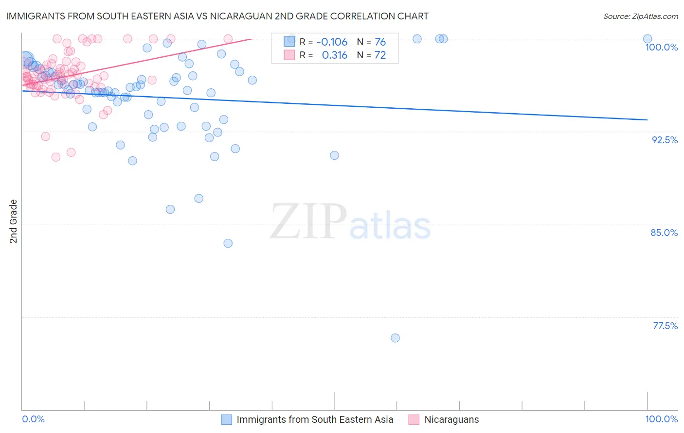 Immigrants from South Eastern Asia vs Nicaraguan 2nd Grade