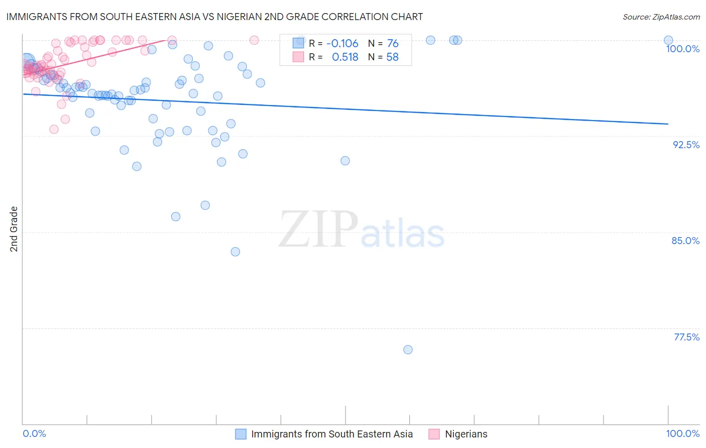 Immigrants from South Eastern Asia vs Nigerian 2nd Grade