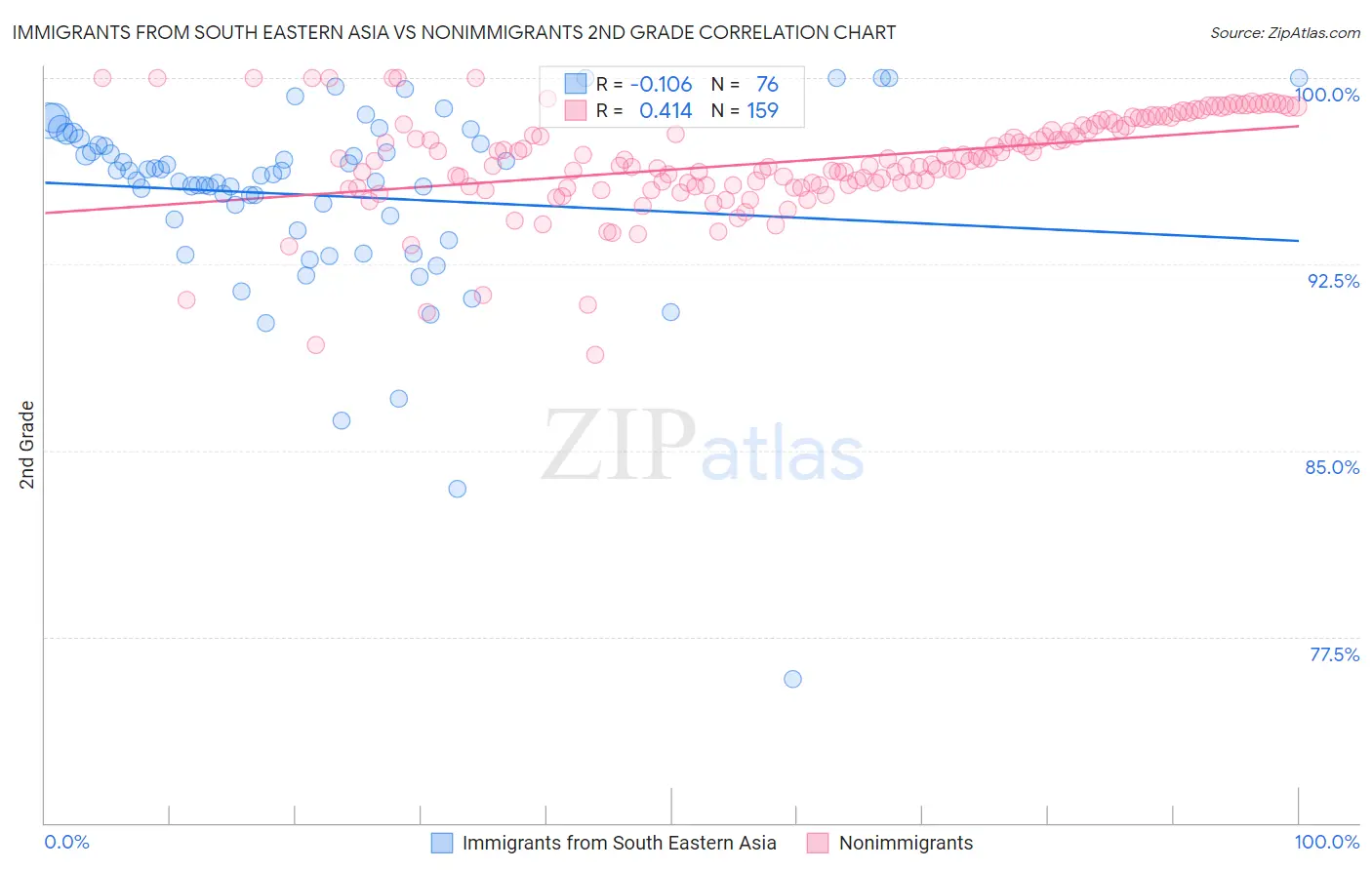 Immigrants from South Eastern Asia vs Nonimmigrants 2nd Grade