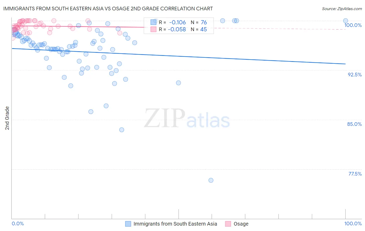 Immigrants from South Eastern Asia vs Osage 2nd Grade